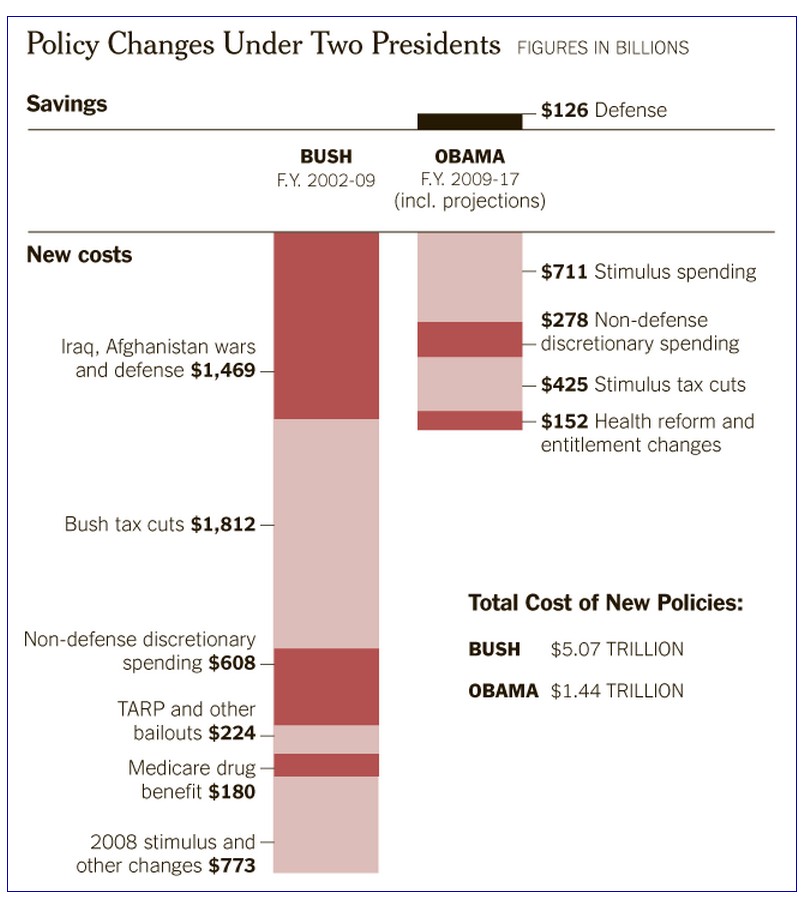 democurmudgeon obama s spending compared to fiscal obama vs bush chart