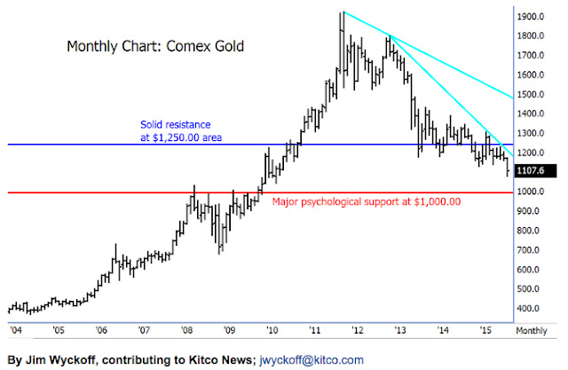 Gold crash isn’t over — prices near five-year lows