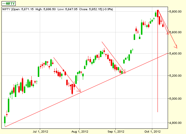 Yahoo Nifty Chart