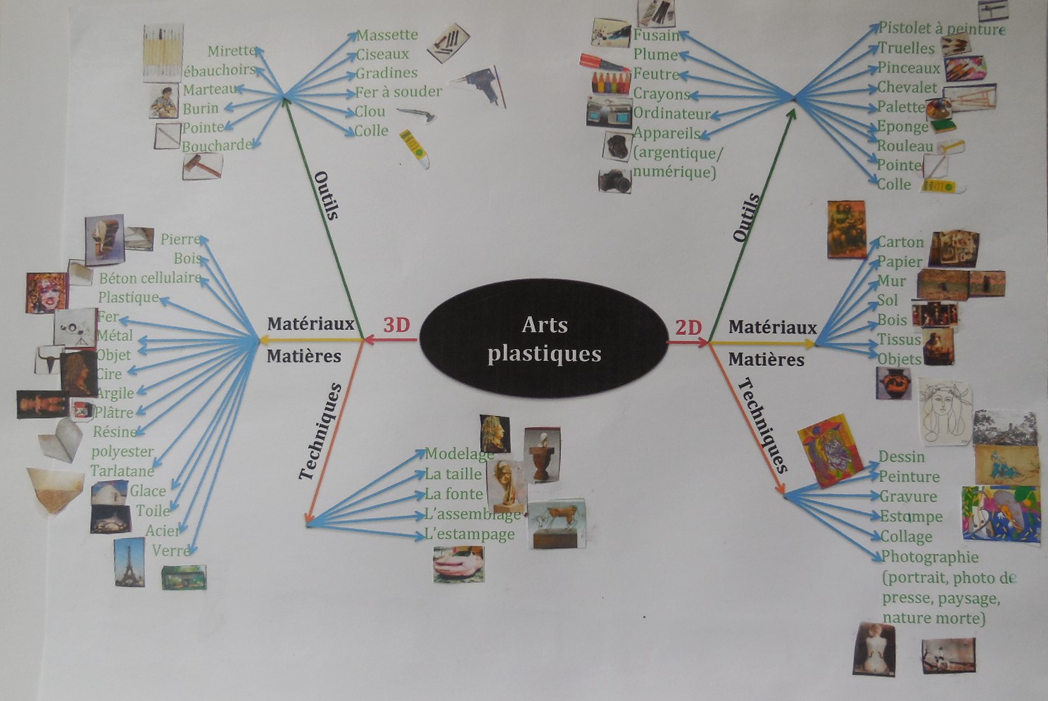 Arterray: Cartes mentales