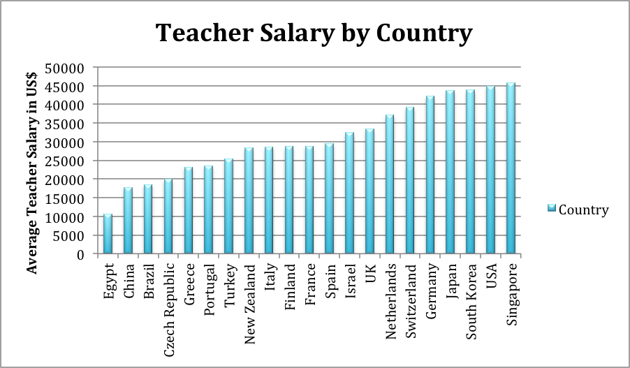 how to do a salary history