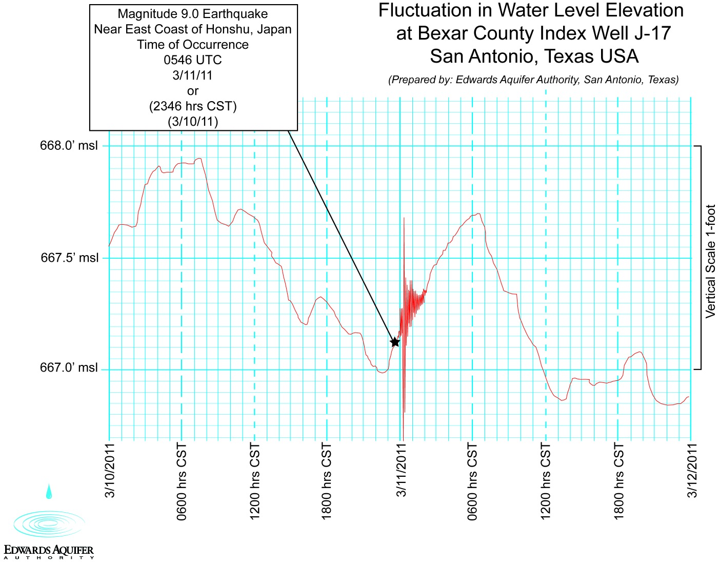 DROUGHT MONITOR Aquifer Update and the Japan Earthquake connection