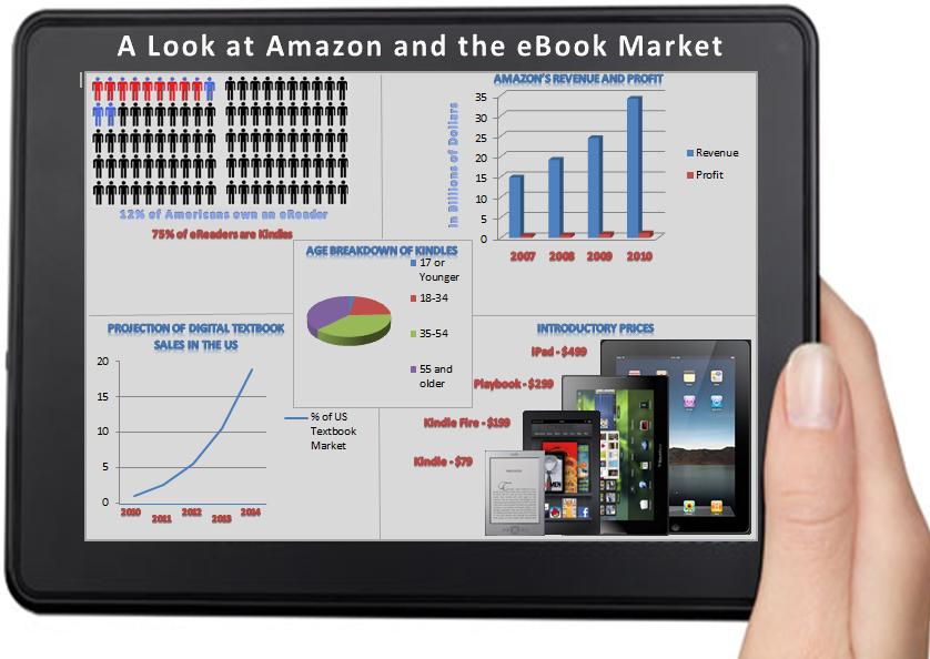 The Amazing World of eReaders Amazon Kindle Executive Summary and