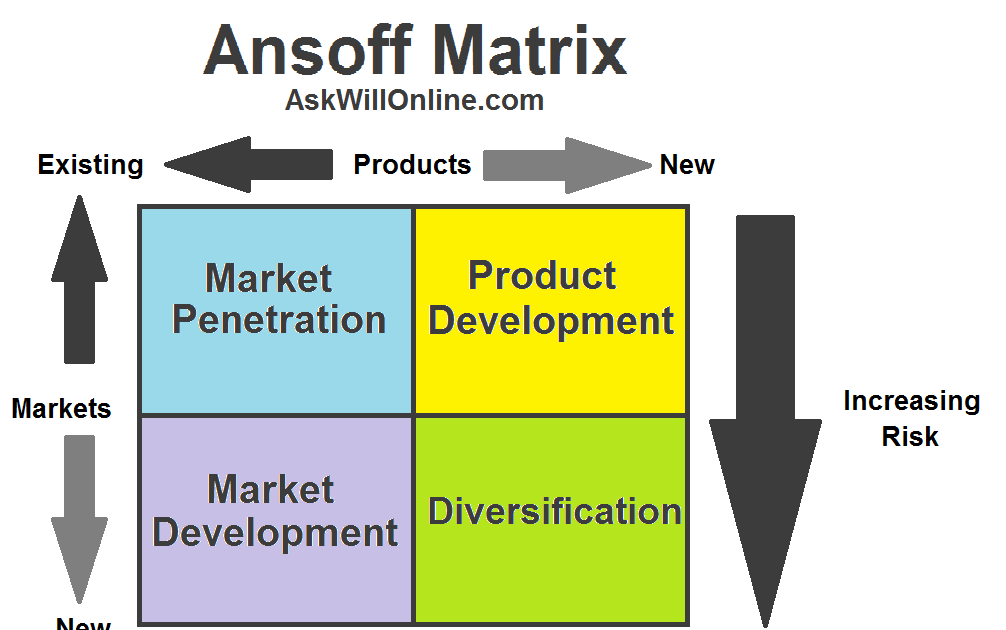 ansoff matrix of nintendo essay 32 the ansoff matrix we have used ansoff’s product/market matrix (ansoff 1988, cited in johnson and scholes 2006, p341) to identify directions for our strategic development products. ansoff matrix of nintendo essay 32 the ansoff matrix we have used ansoff’s product/market matrix (ansoff 1988, cited in johnson and scholes 2006, p341) to identify directions for our strategic development products.