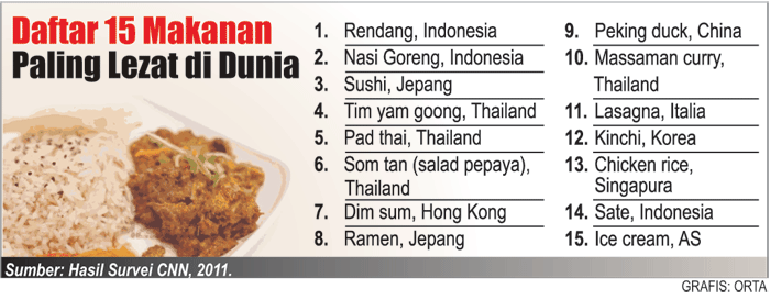 KECAMATAN LAMPOSI TIGO NAGORI: Survei CNN: Rendang Terlezat di Dunia kecamatan lamposi tigo nagori - blogger700 × 273Search by image Dua hidangan khas Indonesia, rendang dan nasi goreng, untuk saat ini masuk jajaran teratas daftar makanan paling lezat di dunia. Ini berdasarkan survei para ...