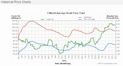 San Diego Gas Prices