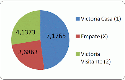 Estadísticas Quiniela Temporada 2012 / 2013