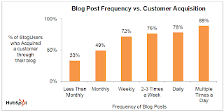 Blogging Frequency to Leads gained