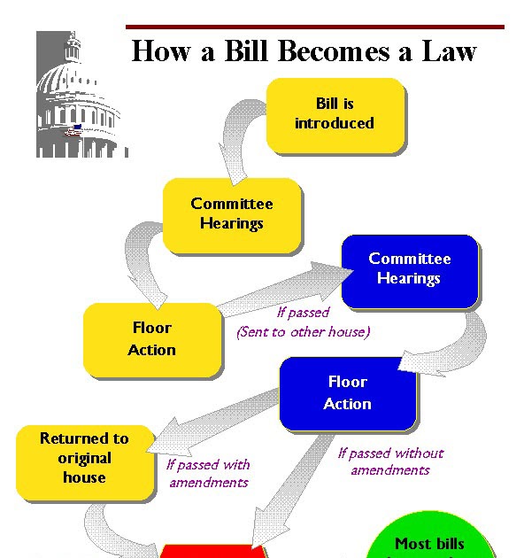 process essay - how bills become a law Find out more about the history of bill of rights, including videos, interesting to be confronted with the witnesses against him to have compulsory process for. process essay - how bills become a law Find out more about the history of bill of rights, including videos, interesting to be confronted with the witnesses against him to have compulsory process for.