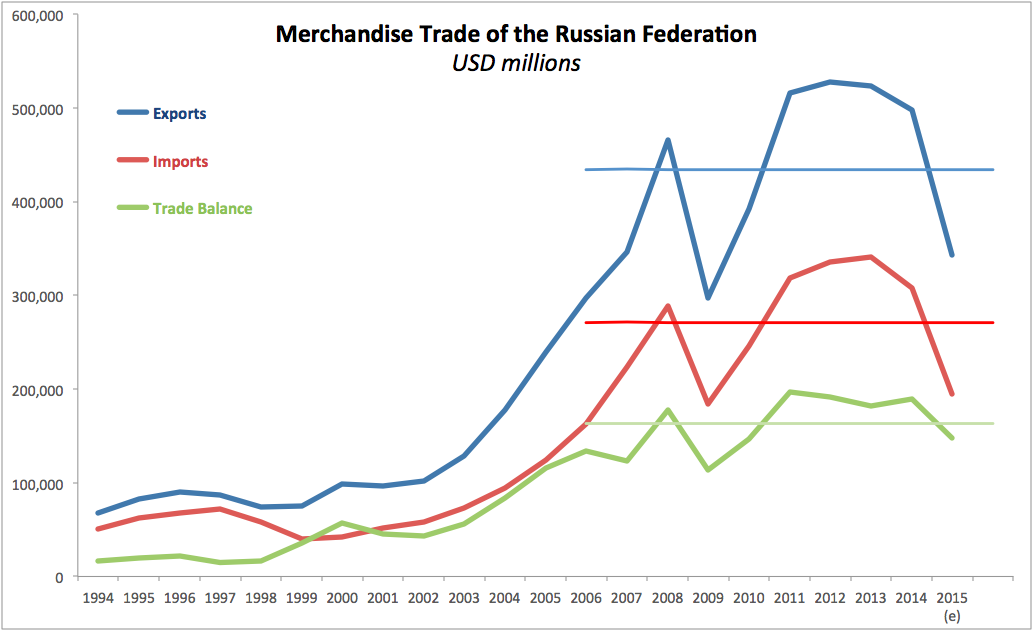 True Economics 30/1/16 Russian Trade Balance in Goods 2015