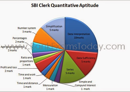 SBI Clerk Quantitative Aptitude - Pattern and Important Topics