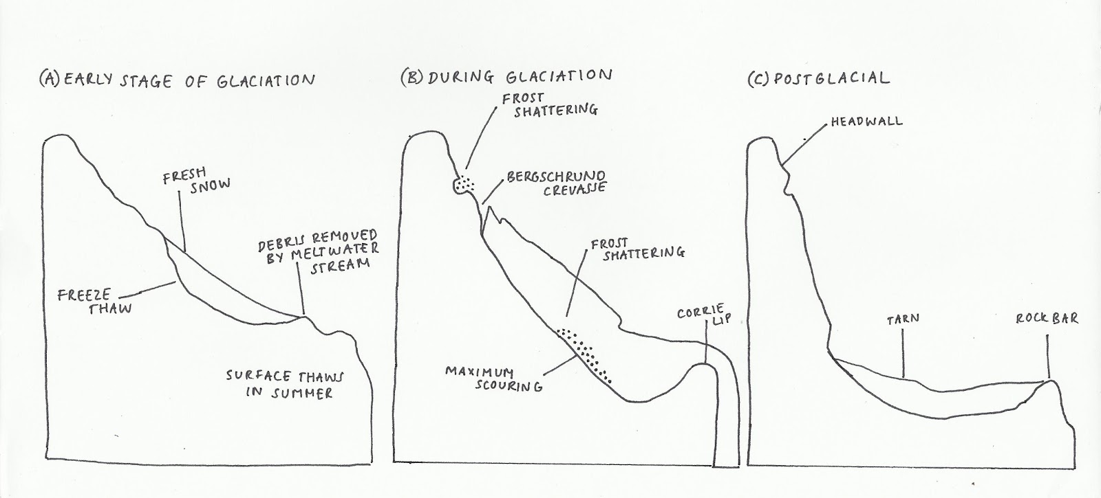 formation of a corrie cirque phys geog how does a cirque form