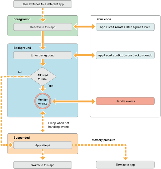[iOS] 關於 App States & Multitasking 與 Push Notification 機制心得 archer085