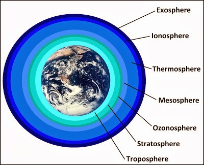 langit 7 lapis langit 7 lapis adalah atmosfer