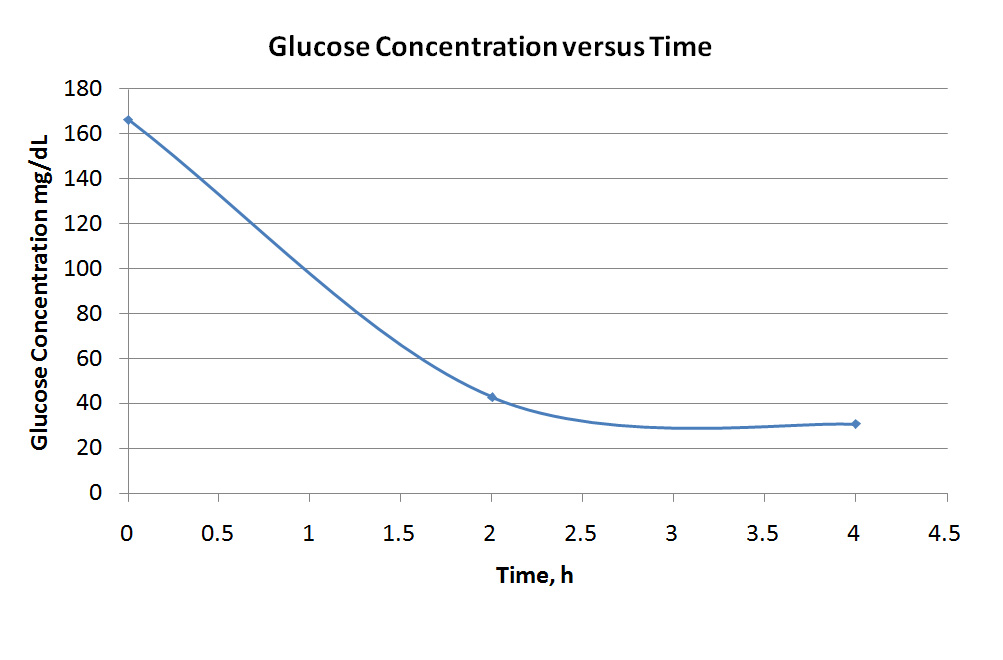 MR BIOREACTOR Result