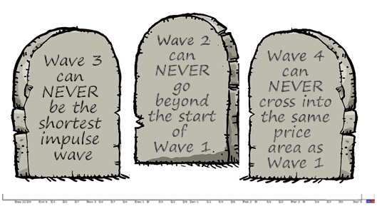 How can i learn forex wave well