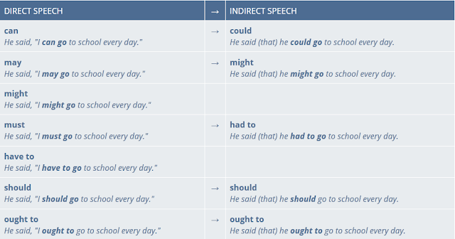perubahan modal dalam direct speech menjadi indirect speech