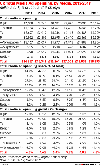 " digital ad spends by country: traditional ,print vs digital web media