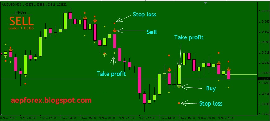 Kapan buy dan sell dalam forex