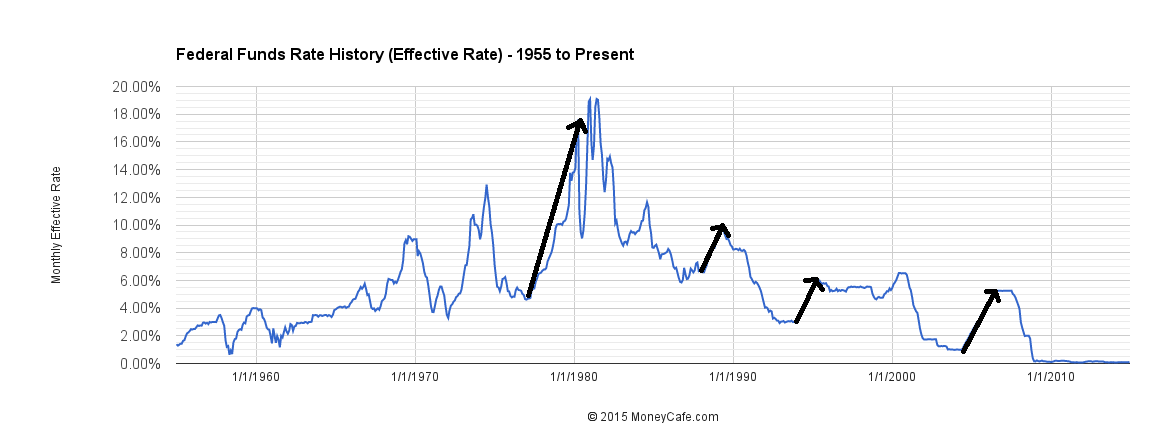 Fed Interest Rate History Chart