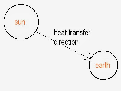 Basic Introduction About Heat Transfer (radiation)