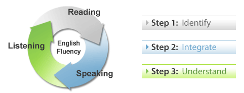 Develop English Fluency for Fluent English Speaking