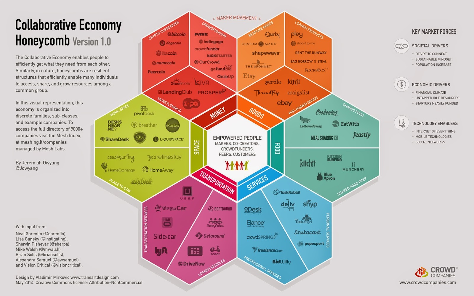 Money, goods, services, food, space and transportation in the collaborative economy
