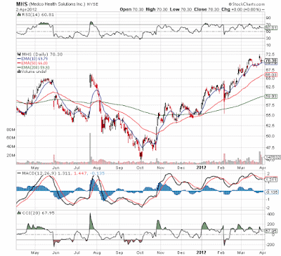 Medco Stock Chart