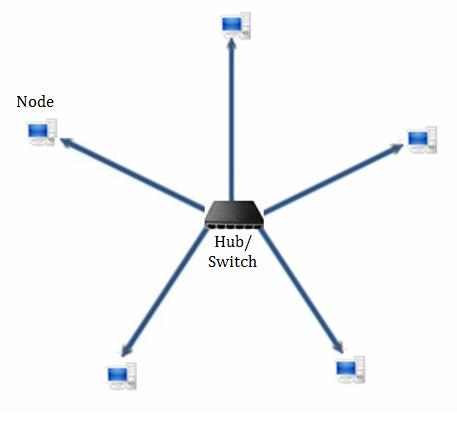 extended star topology