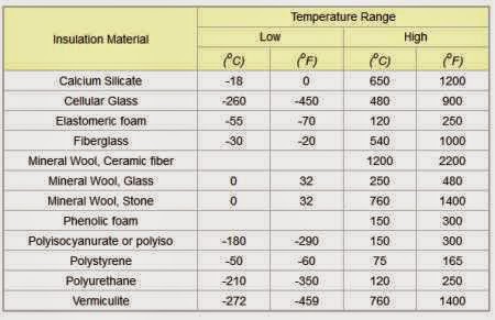range temprature material insulasi thermal pada pipa range temprature material insulasi thermal pada pipa