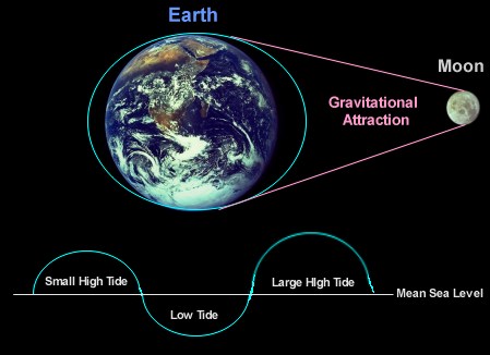40 - bentuk bumi datar (merger "menurut al quran) - Page 5 Gravitasi+bulan+dan+bumi