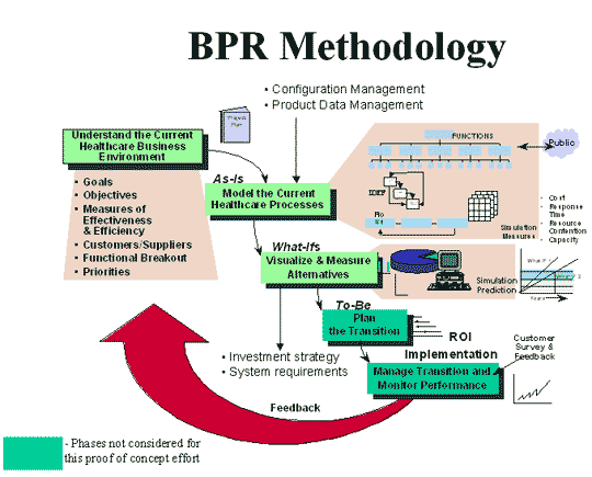 Business Process Reengineering Bpr