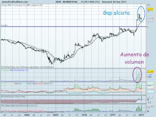 analisis tecnico de-inhibitex -a 10 de enero de 2012