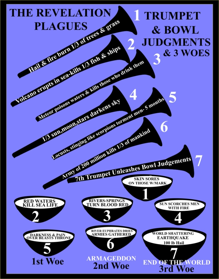 God's Judgments and Plagues in the Revelation