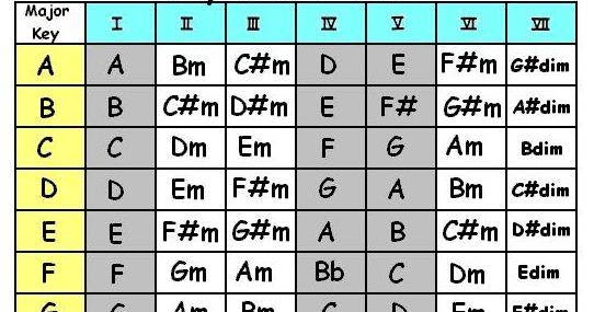 only guitaring nothing else change the scale of a song to match transpose chord charts