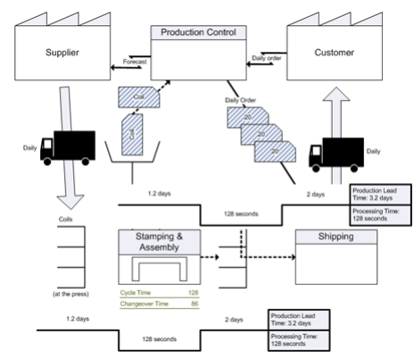 pro fishing boats value stream mapping case pro fishing boats value stream mapping case