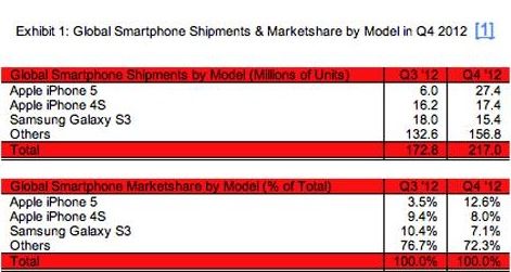 El iPhone 5 es el teléfono más vendido en el mundo