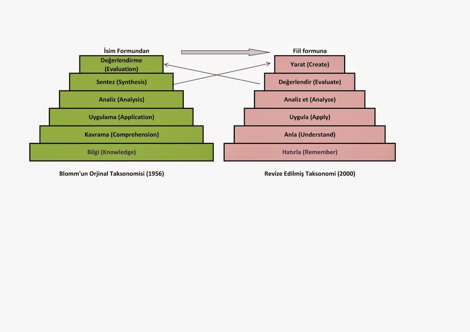 kisisel ogrenme ortamim bloom taksnomisi