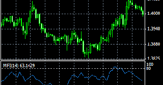 Money flow indicator forex
