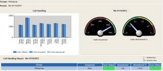 Call center metrics and performance management with real-time dashboards