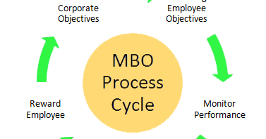 Image result for MBO process