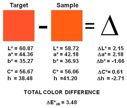John the Math Guy: Assessing color difference data