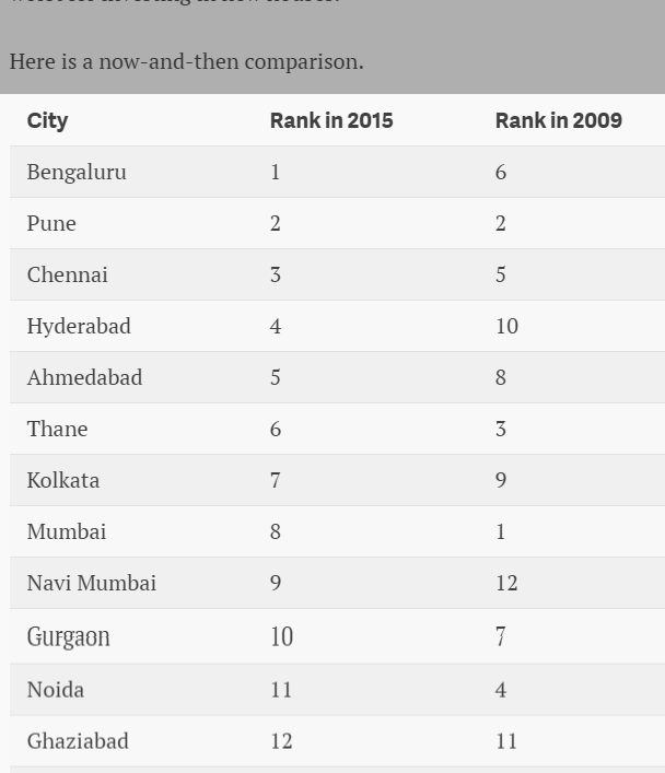 indian real estate growth story " the cities where the indian real estate boom stories are being built"