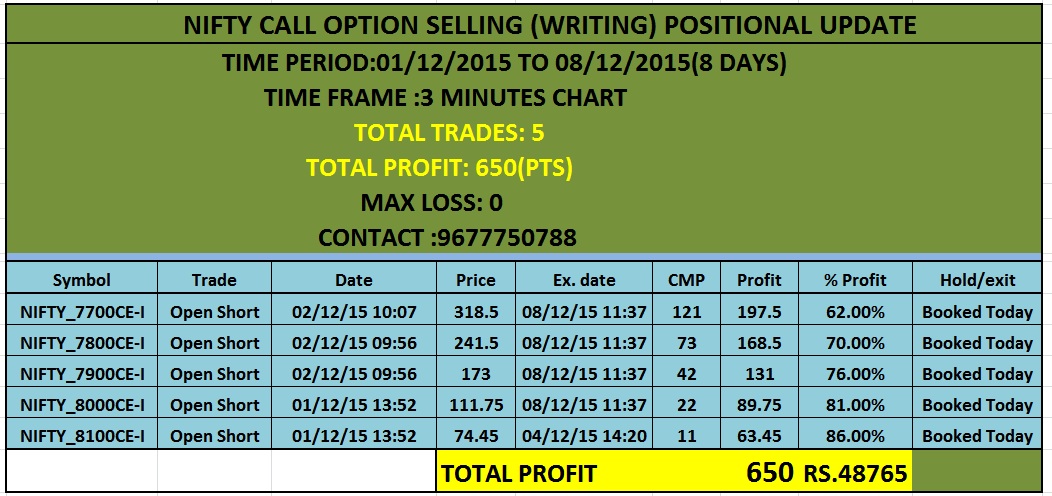 Positional option trading strategy