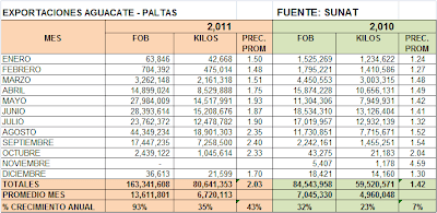 Exportación Aguacate – Paltas Perú Diciembre 2011