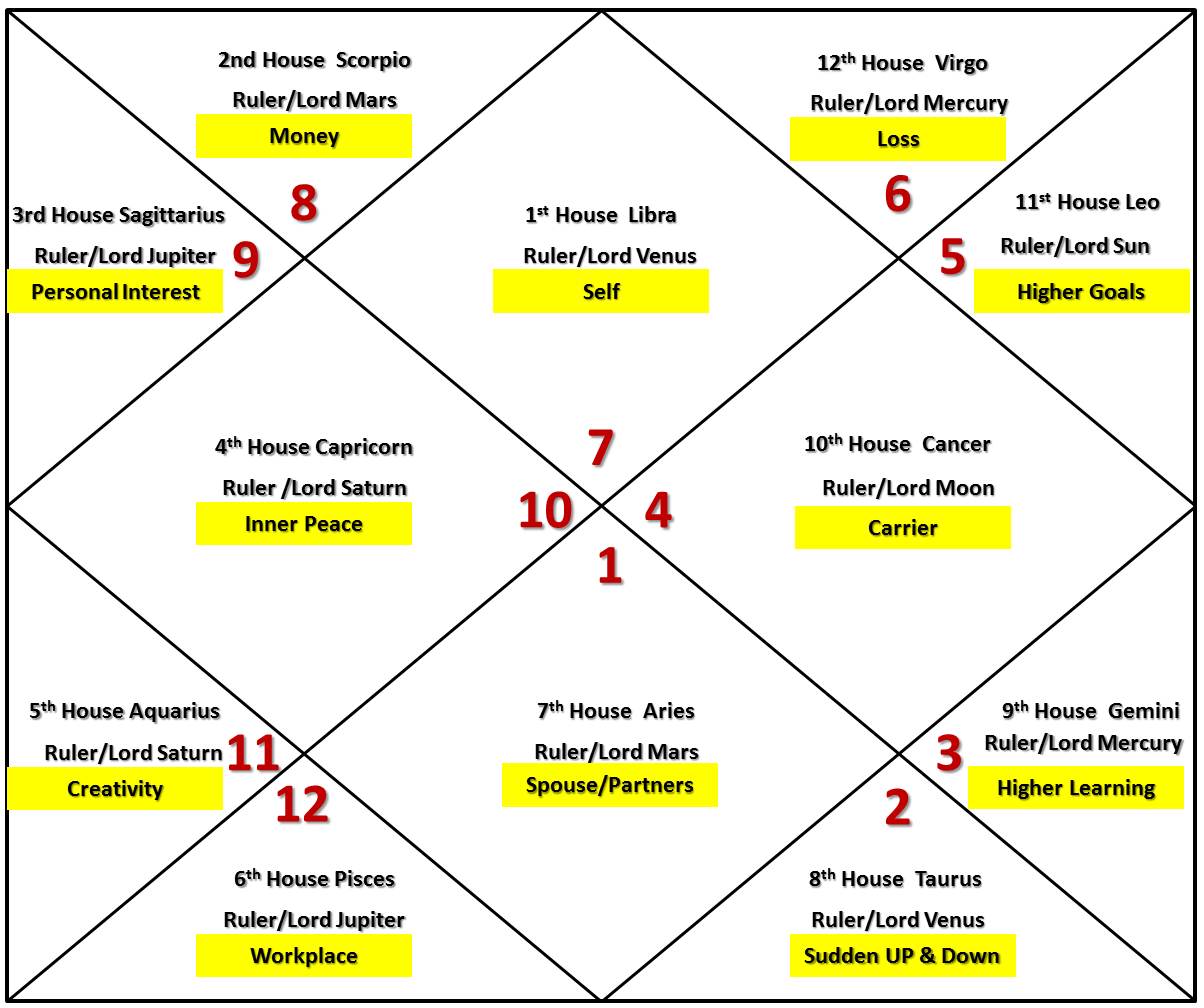 Ascendant Sign Chart