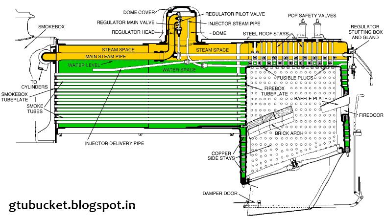 Locomotive Boilers Diagram And Pics