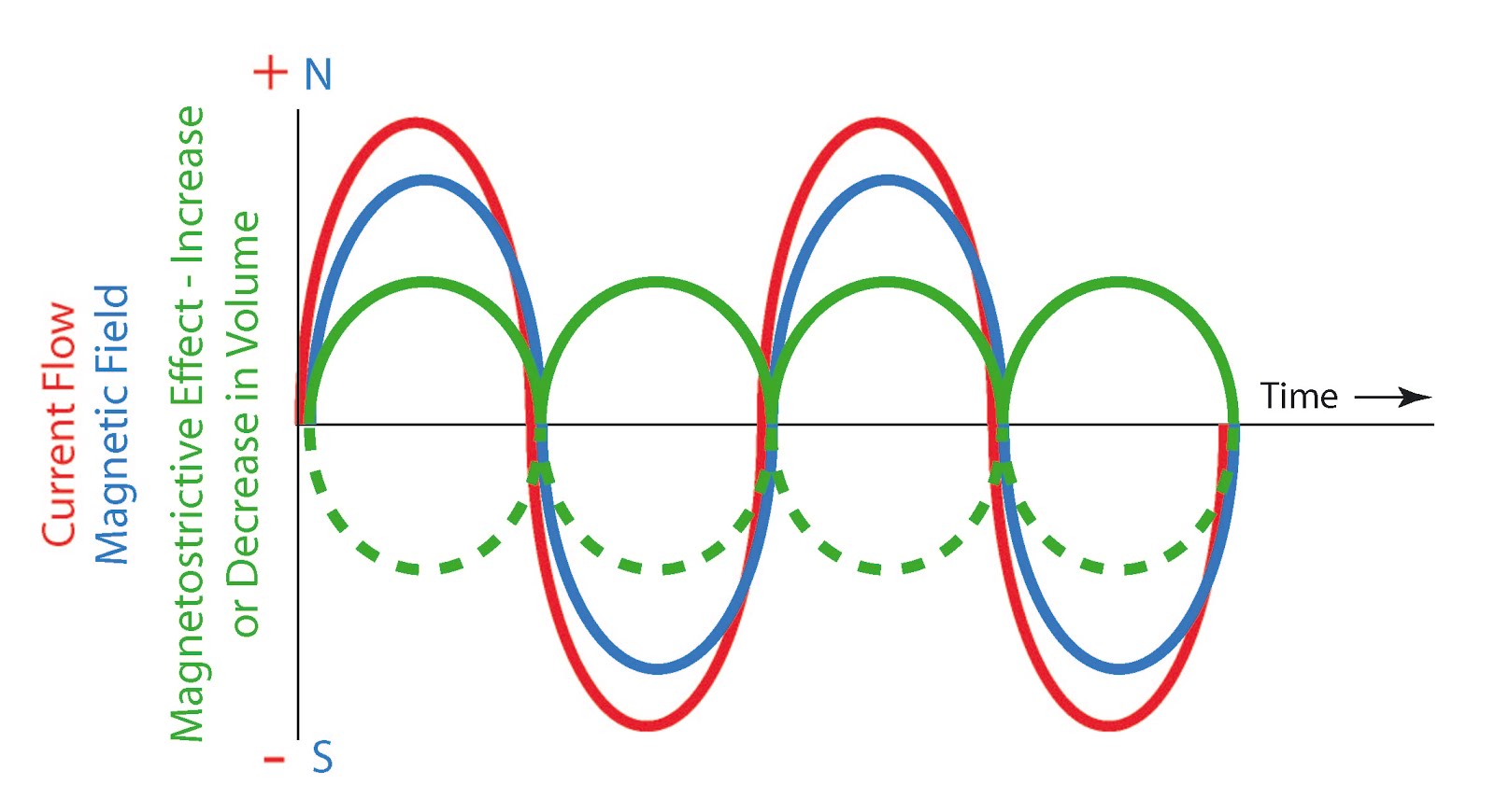 Why do Transformers Hum? Electrical Concepts