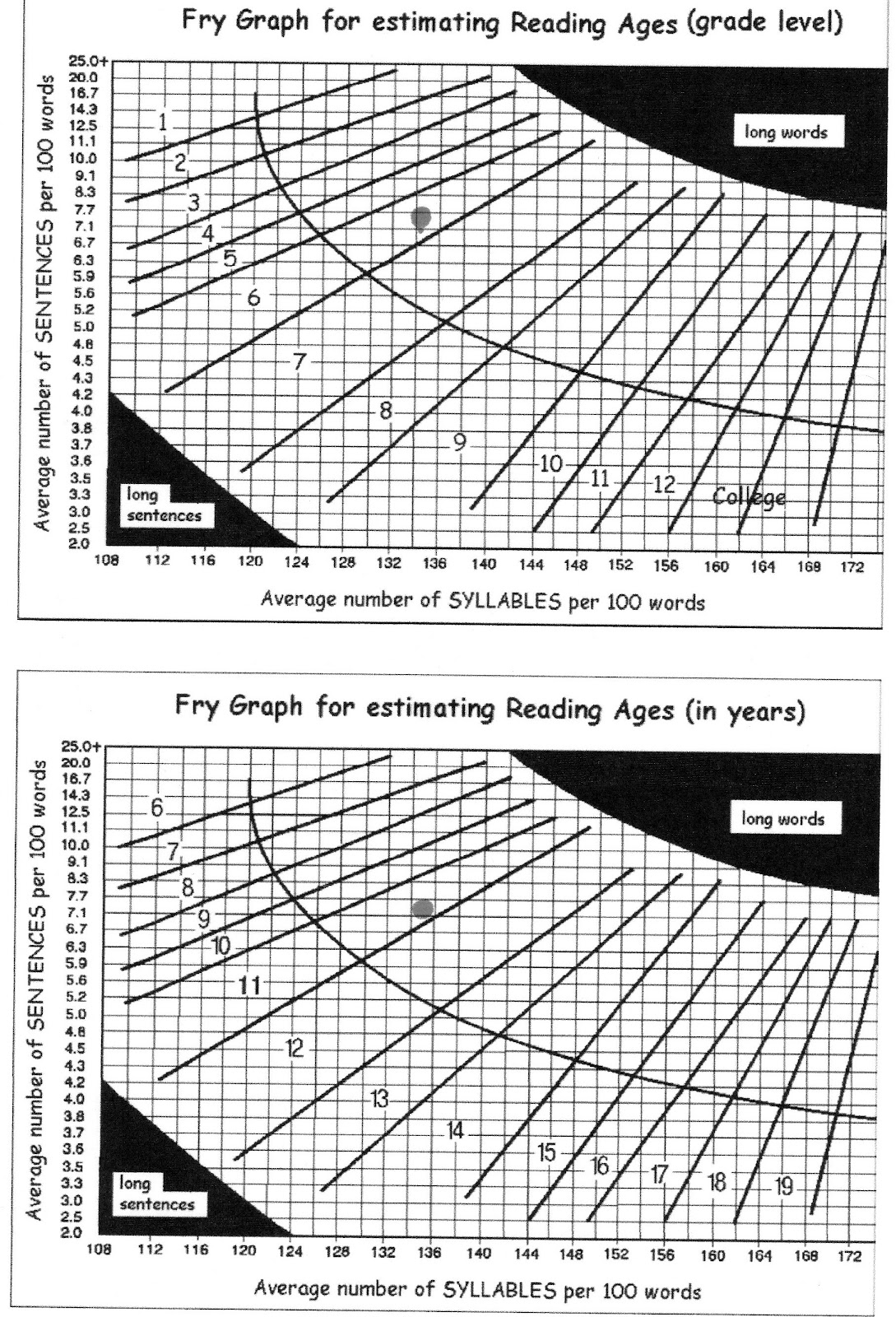 Fry Graph Readability