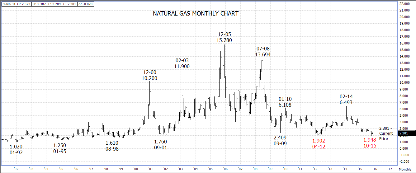 Price Of Natural Gas History Chart
